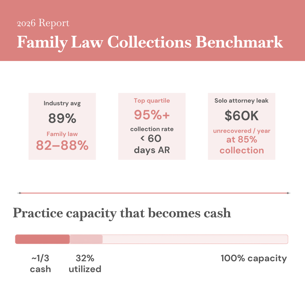 2026 Family Law Collections Benchmark: industry average collection rate 89% vs. family law 82–88%; top quartile at 95%+ and under 60 days in A/R; a solo attorney at 85% collection leaves $60K unrecovered per year. Only about one-third of practice capacity becomes cash at 32% utilization.